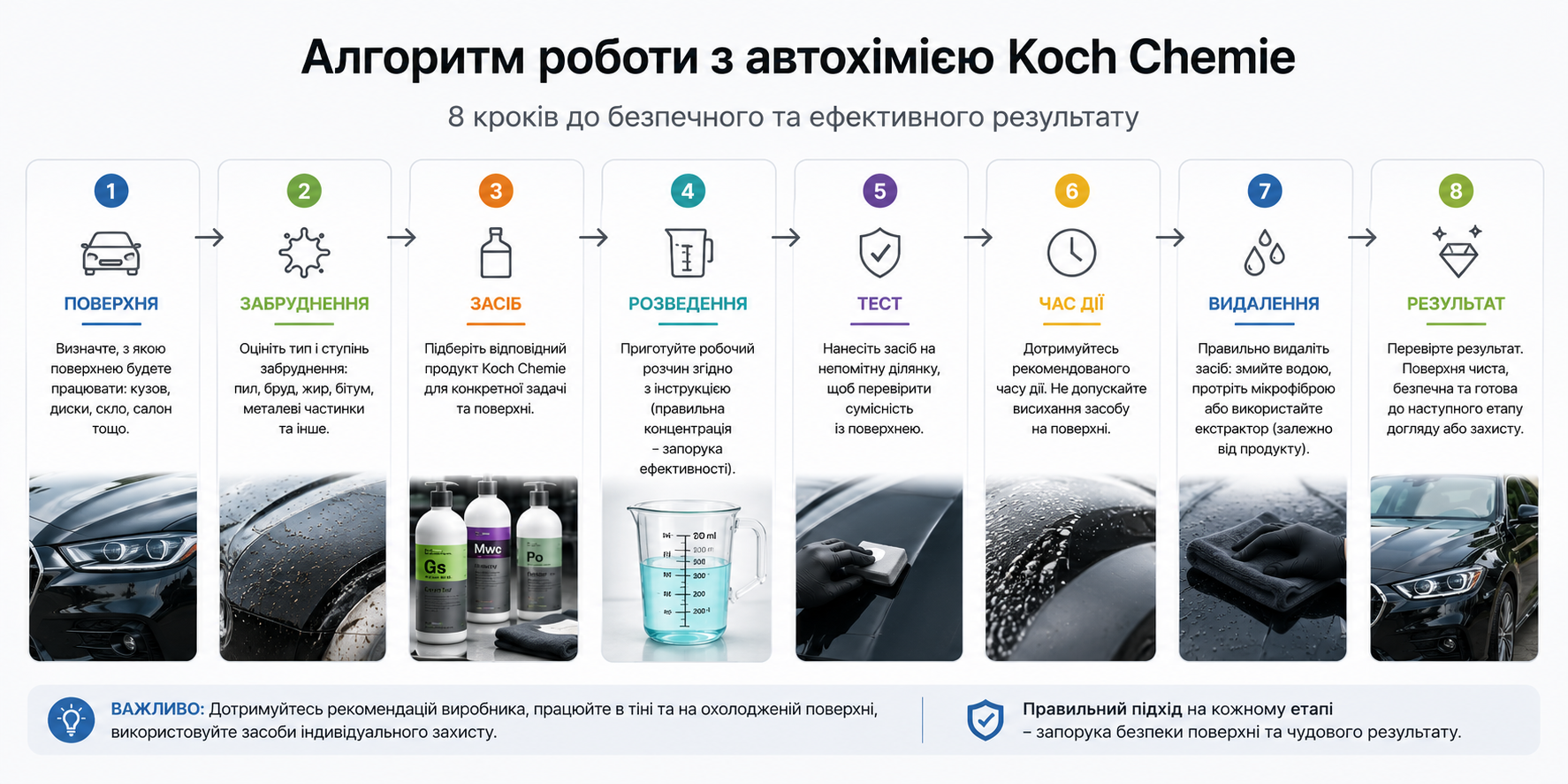 Алгоритм роботи з автохімією Koch Chemie