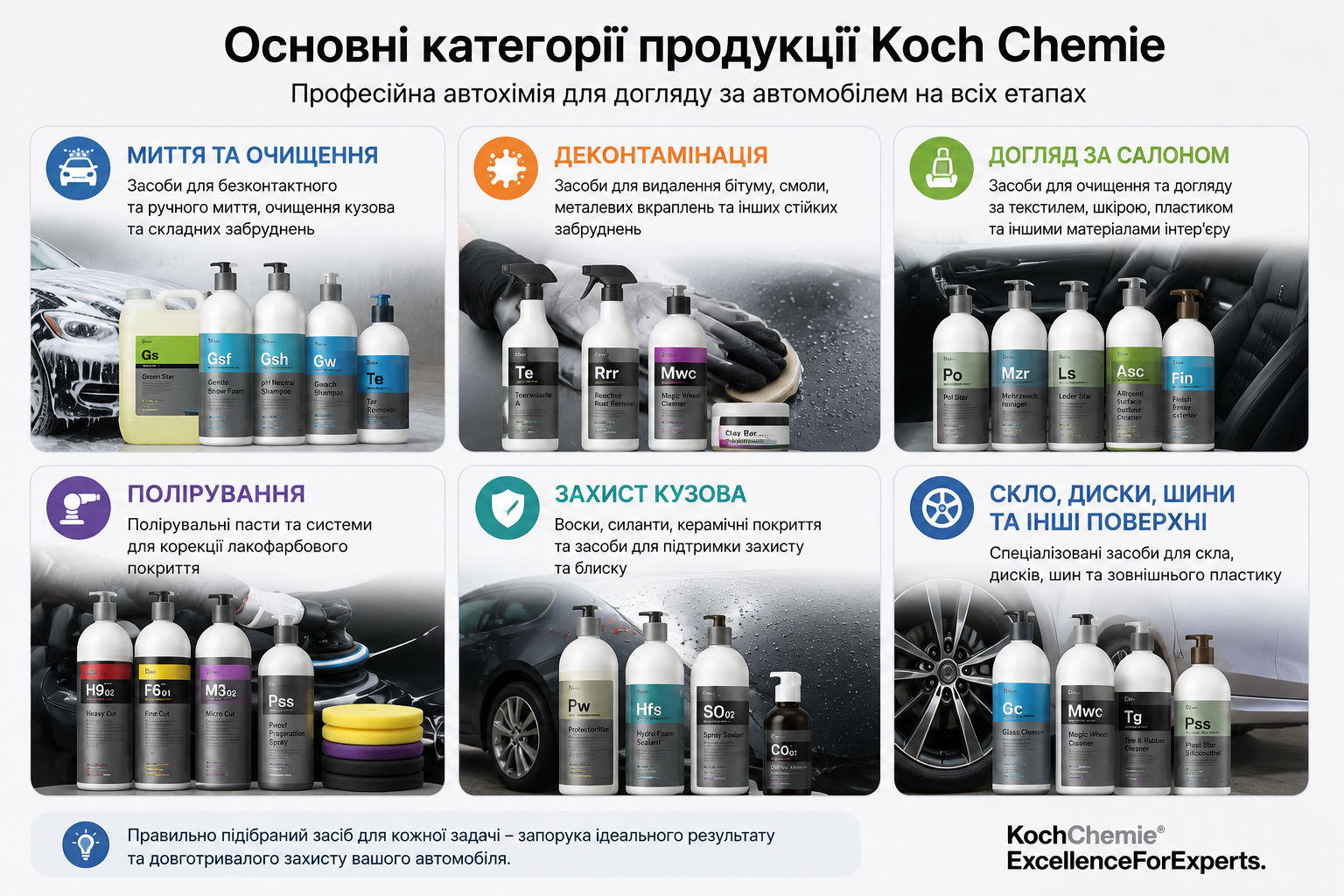 Основні категорії продукції Koch Chemie