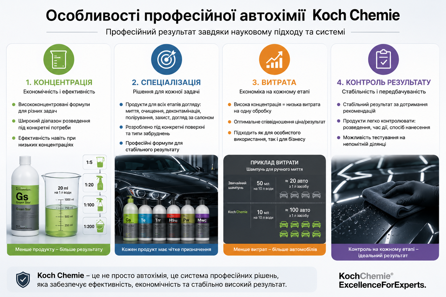 Особливості професійної автохімії Koch Chemie