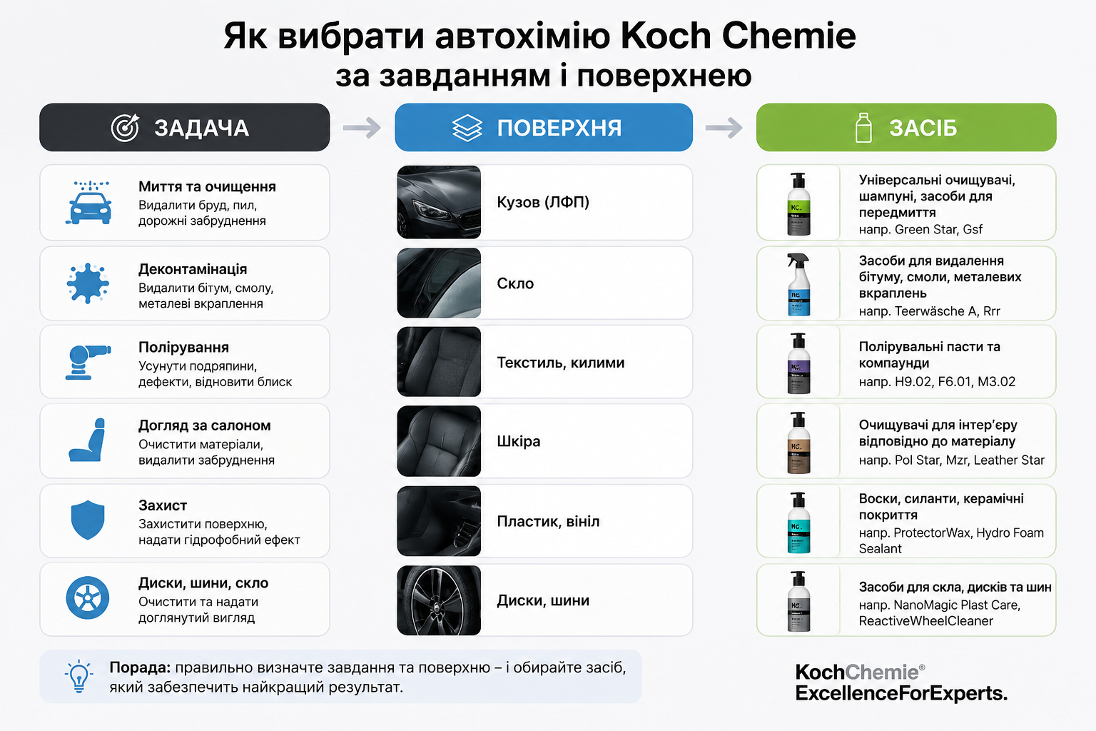 Як вибрати автохімію Koch Chemie за завданням і поверхнею